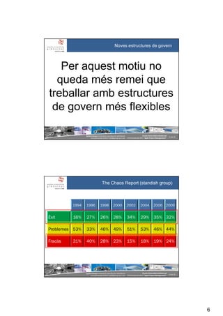 6
SystemGroup Prohibidala reproducció i distribució
no autoritzades©2011 info@group-sys.com
11 de 39
Escola Universitària Gimbernat
19 d’octubre de 2011 “Agile Project Management“
Per aquest motiu no
queda més remei que
treballar amb estructures
de govern més flexibles
Noves estructures de govern
SystemGroup Prohibidala reproducció i distribució
no autoritzades©2011 info@group-sys.com
12 de 39
Escola Universitària Gimbernat
19 d’octubre de 2011 “Agile Project Management“
1994 1996 1998 2000 2002 2004 2006 2009
Èxit 16% 27% 26% 28% 34% 29% 35% 32%
Problemes 53% 33% 46% 49% 51% 53% 46% 44%
Fracàs 31% 40% 28% 23% 15% 18% 19% 24%
The Chaos Report (standish group)
 