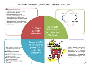 LA GESTIÓN DIRECTIVA Y LA CALIDAD DE LOS CENTROS ESCOLARES
•Crear el deseo de emprender la
mejora a través de la
promoción y el liderazgo,
proporcionar a los diversos
actores los medios
(conceptuales pedagógicos,
materiales y tecnológicos) para
hacerlo.
•1.Generacióndel compromiso
con la transformaciónde la
escuela.
•2.Diseñodel proyectode
escuelaaconstruir.
•3.Liderazgoy participaciónen
la transformación.
•4.Evaluacióncontinuadel
aprendizaje colectivo.
•5. Potenciacióndel aprendizaje
continuo.
•Manejode las relaciones
interpersonales,de lainformación,
toma decisionesyeslíder.
•Capacidadpara proporcionar
direcciónala gestiónde laescuela,
soluciónde problemas,liderazgo,
comunicación,proactivo,disposicióna
aprender,sociable,capacidadde
negociaciónypara trascender tanto
enel interiorde lainstitución como
ensu entorno.
Perfil del
gerente
educativo
Proceso de
dirección de
la institución
educativa
SISTEMA
GERENCIAL
Componentes
del modelo de
gestión de la
institución
educativa
PLANIFICAR
EJECUTARREVISAR
ACTUAR
 