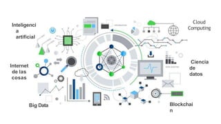 Inteligenci
a
artificial
Blockchai
n
Cloud
Computing
Internet
de las
cosas
Big Data
Ciencia
de
datos
 