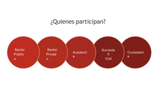 Ciudadaní
a
Socieda
d
Civil
Academí
a
Sector
Privad
o
Sector
Públic
o
¿Quienes participan?
 