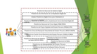Plataforma Nacional de Gobierno
de Datos (DATOS PERÚ)
Plataforma Casilla Única Electrónica del Estado Peruano (CASILLA ÚNICA
PERÚ)
Plataforma Nacional de Firma Digital (FIMA PERÚ)
Plataforma de Pagos Digitales del Estado Peruano (PÁGALO.PE)
Plataforma Única de Recepción Documental del Estado Peruano (MESA DIGITAL
PERÚ)
Plataforma Nacional de Datos
Abiertos
Plataforma Nacional de Datos
Georreferenciados
Entidad Nº1
Entidad Nº2
Entidad Nº3
Plataforma Nacional de Gobierno Digital
Plataforma de Información de la Arquitectura Digital del
Estado Plataforma Digital Única para Orientación al
Ciudadano GOB.PE
Plataforma Nacional de Identificación y Autenticación de la Identidad Digital (ID
GOB.PE)
Plataforma de Interoperabilidad del Estado Peruano
(PIDE)
Plataforma Nacional de Software Público Peruano
(PSPP)
 