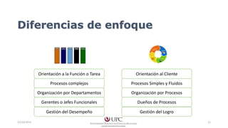 Diferencias de enfoque 
Responsable 
de área 
Responsable 
de área 
Responsable 
de área 
Responsable 
de área 
Responsable 
de área 
Orientación a la Función o Tarea 
Procesos complejos 
Organización por Departamentos 
Gerentes o Jefes Funcionales 
Gestión del Desempeño 
Orientación al Cliente 
Procesos Simples y Fluidos 
Organización por Procesos 
Dueños de Procesos 
Gestión del Logro 
15/10/2014 11 
 