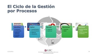 El Ciclo de la Gestión 
por Procesos 
Identificar 
• Inventario 
• Clasificación 
• Mapa de 
Procesos 
• Procesos 
Críticos 
Definir 
• Caracterización 
• Documentación 
• Objetivos 
• Indicadores 
Ejecutar 
• Implantar 
• Gestionar 
Monitorear 
• Controlar 
• Medir 
Optimizar 
• Analizar Hechos 
y Datos 
• Tomar Acciones 
de Mejora 
15/10/2014 13 
 