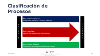 Clasificación de 
Procesos 
Procesos Estratégicos 
Proporcionan Orientación y Dirección al Negocio 
Procesos Clave 
Generan Valor para el Cliente (Core Business) 
C 
L 
I 
E 
N 
T 
E 
C 
L 
I 
E 
N 
T 
E 
Procesos de Soporte 
Proporcionan Recursos y Apoyo a los demás procesos 
15/10/2014 14 
 