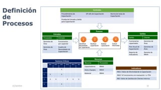 Definición 
de 
Procesos 
1 2 3 
Identificar 
Necesidades 
de Capacitación 
Planificar 
Capacitación 
Realizar 
Capacitación 
Controles 
Procedimiento de 
Capacitación 
DP Jefe de Capacitación Norma de Aulas de 
Capacitación 
Prueba de Entrada y Salida 
para Capacitación 
Salidas 
Salida Cliente 
Funcionarios 
capacitados 
Gerentes de 
Área 
Plan Anual de 
Capacitación 
Gerentes de 
Área 
Reporte de 
Indicadores 
Gerente de 
RRHH 
Recursos 
Recurso Proveedor 
Capacitadores RRHH 
Aula y Equipos RRHH 
Material RRHH 
Factores Críticos 
MO MAT MET MAQ MED MA 
1 X 
2 X X 
3 X X X X X 
4 X 
Indicadores 
IND1: Índice de Efectividad de la Capacitación 
IND2: % Funcionarios con evaluación > a 75% 
IND: Índice de Satisfacción Clientes Internos 
Proceso 
4 
Evaluar 
Efectividad 
Entradas 
Proveedor Entrada 
Gerentes de 
Área 
Funcionarios 
por capacitar 
Gerentes de 
Área 
Cuadro de 
Necesidades de 
Capacitación 
15/10/2014 16 
 