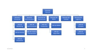 Gerente 
General 
Gerente 
Comercial 
Jefe de 
Marketing 
Jefe de Ventas 
Jefe de 
Despachos 
Gerente 
Administrativo 
Jefe de 
Administración 
Jefe de Costos y 
Presupuestos 
Gerente de 
Operaciones 
Jefes de 
Producción 
Gerente de 
RRHH 
Jefe de RRHH 
Jefe de 
Seguridad 
Gerente de 
Calidad 
Gerente de 
Logística 
Jefe de 
Compras 
Jefe de 
Almacenes 
15/10/2014 3 
 