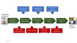Necesidades 
del Cliente 
Diseño y 
Desarrollo de 
Prototipos 
Investigación y 
Desarrollo 
Distribución a 
Puntos de 
Venta 
Planeamiento 
Estratégico 
Fabricación de 
Automóviles 
Formulación de 
Políticas 
Corporativas 
Promoción y 
Venta 
Servicio Post 
Venta 
Cliente 
Satisfecho 
Gestión de 
Recursos 
Económicos 
Gestión 
Informática 
Gestión del 
Capital Humano 
Abastecimiento 
15/10/2014 4 
 