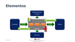 Mecanismos de 
Control 
Elementos 
Entradas Salidas 
Proceso 
Actividad 
1 
Actividad 
2 
Actividad 
3 Proveedor Cliente 
Recursos 
Requerimientos 
Requerimientos 
15/10/2014 6 
 
