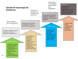 Autorise plus
                                                                                   d’acomptabilité
                                                                                                       Plateforme 4
                                                                                   pour la gestion
                                                                                   de la                Intégration d’un
       Exemple de séquençage des                                                   performance          processus de
                                                                                                        responsabilisation et de
       Plateformes                                  Permet de se                                        révision pour la gestion
                                                    concentrer sur                                      financière et la gestion
                                                    l’utilisation des   Plateforme 3                    de la performance
                                                    ressources          Amélioration du lien entre
                                                                        priorités et objectifs et la
                                                                        planification économique et
                                                                        budgétaire                               Activités
        Assure une base            Plateforme 2
        pour l’acomptabilité       Amélioration des contrôles                                                • Modèle complet
                                   internes pour rendre les                                                  du FMIS
                                   gestionnaires responsables                     Activités Larges           • Développement
                                                                                                             de la gestion IT
 Plateforme 1                                                                                                • Registre des
                                                                               • Remodelage du               immobilisations
 Un budget crédible qui donne
                                                                               cycle budgétaire
 des ressources sûres et
                                                                               (ex: MTEF)
 prévisibles aux gestionnaires               Activités Larges                  • Budgétisation d’un
                                                                               programme pilote et
                                           • Remodelage du
                                                                               analyse budgétaire
                                           système de
                                                                               • Décentralisation
                                           classification
                                                                               fiscale avancée
                                           budgétaire
            Activités Larges               • Schéma initial du
                                           FMIS pour les
         • Intégration du budget           principaux processus
         (récurrent et budget              opérationnels
         d’investissement)                 • Définition de la
         • Renforcement de la              fonction audit interne
         prévision macro-
         économique et des
         revenus
         • Rationaliser les
13       processus de dépenses
 