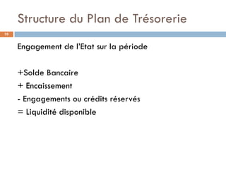 Structure du Plan de Trésorerie
35


     Engagement de l’Etat sur la période

     +Solde Bancaire
     + Encaissement
     - Engagements ou crédits réservés
     = Liquidité disponible
 