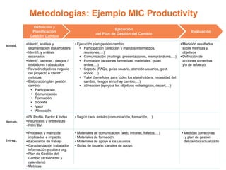 Metodologías: Ejemplo MIC Productivity
Definición y
Planificación
Gestión Cambio
Ejecución
del Plan de Gestión del Cambio
Evaluación
• Identif, análisis y
segmentación stakeholders
• Identifi. y análisis
escenarios
• Identif. barreras / riesgos /
inhibidores / obstáculos
• Revisión objetivos negocio
del proyecto e Identif.
métricas
• Elaboración plan gestión
cambio:
• Participación
• Comunicación
• Formación
• Soporte
• Valor
• Alineación
• Ejecución plan gestión cambio:
• Participación (dirección y mandos intermedios,
reuniones,…)
• Comunicación (mailings, presentaciones, memorándums,…)
• Formación (acciones formativas, materiales, guías
online,…)
• Soporte (FAQs, guías usuario, atención usuarios, gest.
conoc.…)
• Valor (beneficios para todos los stakeholders, necesidad del
cambio, riesgos si no hay cambio,…)
• Alineación (apoyo a los objetivos estratégicos, depart,…)
• IW Profile, Factor 4 Index
• Reuniones y entrevistas
• ROI / BV
• Medición resultados
sobre métricas y
objetivos
• Definición de
acciones correctiva
y/o de refuerzo
Activid.
Herram.
• Procesos y matriz de
implicados e impacto
• Escenarios de trabajo
• Caracterización trabajador
información y cultura org.
• Plan de Gestión del
Cambio (actividades y
calendario)
• Métricas
Entreg..
• Materiales de comunicación (web, intranet, folletos,…)
• Materiales de formación
• Materiales de apoyo a los usuarios
• Guías de usuario, canales de apoyo,
• Según cada ámbito (comunicación, formación,…)
• Medidas correctivas
y plan de gestión
del cambio actualizado
 