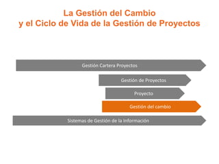 La Gestión del Cambio
y el Ciclo de Vida de la Gestión de Proyectos
Gestión Cartera Proyectos
Gestión de Proyectos
Proyecto
Gestión del cambio
Sistemas de Gestión de la Información
 