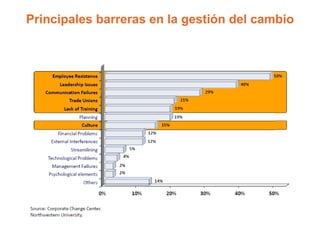 Principales barreras en la gestión del cambio
 