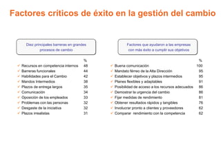 Diez principales barreras en grandes
procesos de cambio
%
 Recursos en competencia internos 48
 Barreras funcionales 44
 Habilidades para el Cambio 42
 Mandos Intermedios 38
 Plazos de entrega largos 35
 Comunicación 34
 Oposición de los empleados 33
 Problemas con las personas 32
 Desgaste de la iniciativa 32
 Plazos irrealistas 31
Factores que ayudaron a las empresas
con más éxito a cumplir sus objetivos
%
 Buena comunicación 100
 Mandato férreo de la Alta Dirección 95
 Establecer objetivos y plazos intermedios 95
 Planes flexibles y adaptables 91
 Posibilidad de acceso a los recursos adecuados 86
 Demostrar la urgencia del cambio 86
 Fijar medidas de rendimiento 81
 Obtener resultados rápidos y tangibles 76
 Involucrar pronto a clientes y proveedores 62
 Comparar rendimiento con la competencia 62
Factores críticos de éxito en la gestión del cambio
 