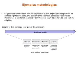Ejemplos metodologías
• La gestión del cambio es un conjunto de procesos que se emplea para asegurar que los
cambios significativos se llevan a cabo en forma ordenada, controlada y sistemática,
minimizando la resistencia al cambio y convirtiéndose en un factor clave de éxito en todo
proyecto.
Data from ice consultants
 