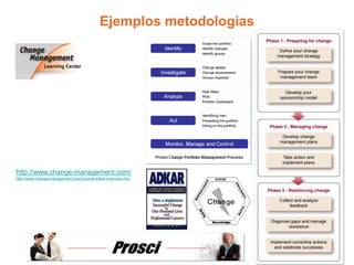 Ejemplos metodologías
http://www.change-management.com/
http://www.change-management.com/tutorial-adkar-overview.htm
 