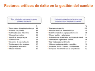 Diez principales barreras en grandes
procesos de cambio
%
 Recursos en competencia internos 48
 Barreras funcionales 44
 Habilidades para el Cambio 42
 Mandos Intermedios 38
 Plazos de entrega largos 35
 Comunicación 34
 Oposición de los empleados 33
 Problemas con las personas 32
 Desgaste de la iniciativa 32
 Plazos irrealistas 31
Factores que ayudaron a las empresas
con más éxito a cumplir sus objetivos
%
 Buena comunicación 100
 Mandato férreo de la Alta Dirección 95
 Establecer objetivos y plazos intermedios 95
 Planes flexibles y adaptables 91
 Posibilidad de acceso a los recursos adecuados 86
 Demostrar la urgencia del cambio 86
 Fijar medidas de rendimiento 81
 Obtener resultados rápidos y tangibles 76
 Involucrar pronto a clientes y proveedores 62
 Comparar rendimiento con la competencia 62
Factores críticos de éxito en la gestión del cambio
 