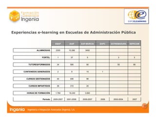 10
Experiencias e-learning en Escuelas de Administración Pública
20072002-200420062005-20072001-20062005-2007Período
3.84016.2401.760HORAS DE FORMACIÓN
2031036CURSOS IMPARTIDOS
9640644CURSOS GESTIONADOS
11092CONTENIDOS GENERADOS
95559059534TUTORES/FORMADOS
335371FORTEL
345010.2862300ALUMNOS/AS
SEPECAMEXTREMADURAEAPCEAP-MURCIAIAAPEBAP
 