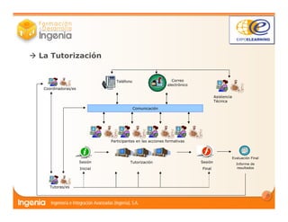 6
Coordinadoras/es
Tutoras/es
Sesión
Inicial
Sesión
Final
Asistencia
Técnica
Tutorización
Teléfono Correo
electrónico
Participantes en las acciones formativas
Comunicación
Evaluación Final
Informe de
resultados
La Tutorización
 