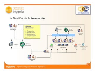 8
Tutoras/es
Sesión
Inicial
Sesión
Final
Asistencia
Técnica
Tutorización
Teléfono
Correo
electrónico
Participantes en las acciones formativas
Comunicación
Evaluación Final
Informe de
resultados
Gestores de
Formación
Teléfono
Correo
electrónico
Tutoras/es
AP
Tabla de
Actuaciones
1.- Respuesta
2.- Planificación
3.- Seguimiento
4.- Dinamización
5.- …
Tabla de
Actuaciones
1.- Respuesta
2.- Planificación
3.- Seguimiento
4.- Dinamización
5.- …
Gestión de la formación
 