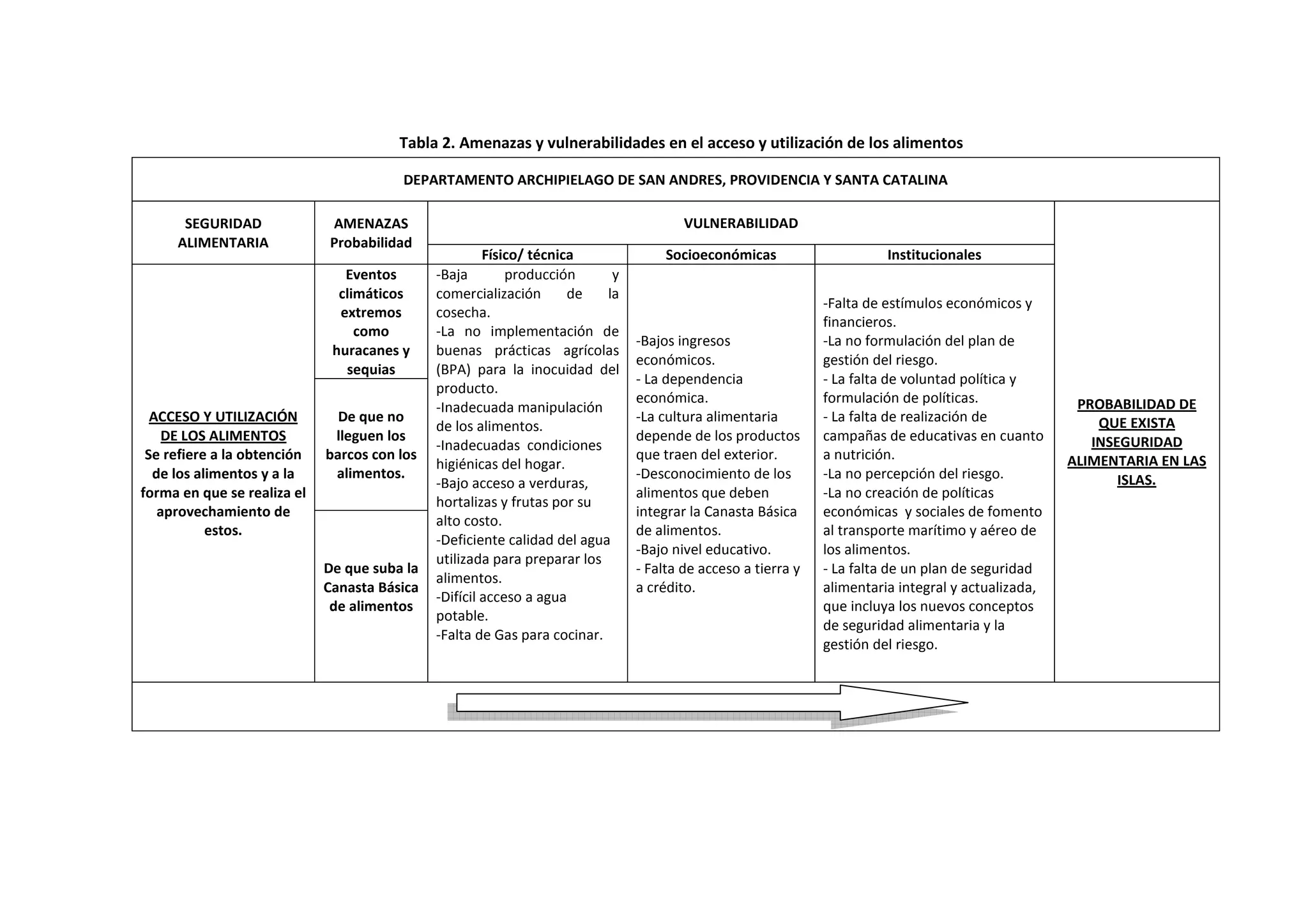 Tabla 2. Amenazas y vulnerabilidades en el acceso y utilización de los alimentos
DEPARTAMENTO ARCHIPIELAGO DE SAN ANDRES, PROVIDENCIA Y SANTA CATALINA
SEGURIDAD
ALIMENTARIA
AMENAZAS
Probabilidad
VULNERABILIDAD
PROBABILIDAD DE
QUE EXISTA
INSEGURIDAD
ALIMENTARIA EN LAS
ISLAS.
Físico/ técnica Socioeconómicas Institucionales
ACCESO Y UTILIZACIÓN
DE LOS ALIMENTOS
Se refiere a la obtención
de los alimentos y a la
forma en que se realiza el
aprovechamiento de
estos.
Eventos
climáticos
extremos
como
huracanes y
sequias
-Baja producción y
comercialización de la
cosecha.
-La no implementación de
buenas prácticas agrícolas
(BPA) para la inocuidad del
producto.
-Inadecuada manipulación
de los alimentos.
-Inadecuadas condiciones
higiénicas del hogar.
-Bajo acceso a verduras,
hortalizas y frutas por su
alto costo.
-Deficiente calidad del agua
utilizada para preparar los
alimentos.
-Difícil acceso a agua
potable.
-Falta de Gas para cocinar.
-Bajos ingresos
económicos.
- La dependencia
económica.
-La cultura alimentaria
depende de los productos
que traen del exterior.
-Desconocimiento de los
alimentos que deben
integrar la Canasta Básica
de alimentos.
-Bajo nivel educativo.
- Falta de acceso a tierra y
a crédito.
-Falta de estímulos económicos y
financieros.
-La no formulación del plan de
gestión del riesgo.
- La falta de voluntad política y
formulación de políticas.
- La falta de realización de
campañas de educativas en cuanto
a nutrición.
-La no percepción del riesgo.
-La no creación de políticas
económicas y sociales de fomento
al transporte marítimo y aéreo de
los alimentos.
- La falta de un plan de seguridad
alimentaria integral y actualizada,
que incluya los nuevos conceptos
de seguridad alimentaria y la
gestión del riesgo.
De que no
lleguen los
barcos con los
alimentos.
De que suba la
Canasta Básica
de alimentos
 