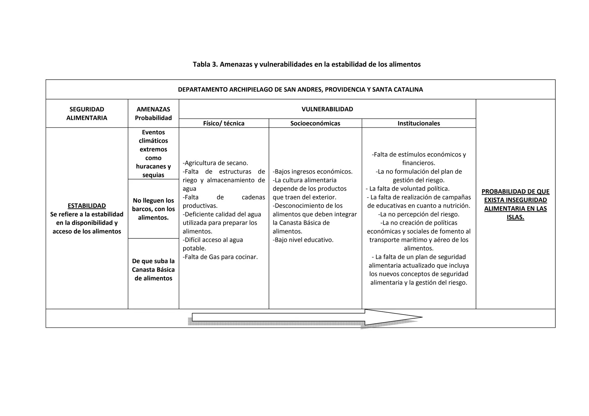 Tabla 3. Amenazas y vulnerabilidades en la estabilidad de los alimentos
DEPARTAMENTO ARCHIPIELAGO DE SAN ANDRES, PROVIDENCIA Y SANTA CATALINA
SEGURIDAD
ALIMENTARIA
AMENAZAS
Probabilidad
VULNERABILIDAD
PROBABILIDAD DE QUE
EXISTA INSEGURIDAD
ALIMENTARIA EN LAS
ISLAS.
Físico/ técnica Socioeconómicas Institucionales
ESTABILIDAD
Se refiere a la estabilidad
en la disponibilidad y
acceso de los alimentos
Eventos
climáticos
extremos
como
huracanes y
sequias
-Agricultura de secano.
-Falta de estructuras de
riego y almacenamiento de
agua
-Falta de cadenas
productivas.
-Deficiente calidad del agua
utilizada para preparar los
alimentos.
-Difícil acceso al agua
potable.
-Falta de Gas para cocinar.
-Bajos ingresos económicos.
-La cultura alimentaria
depende de los productos
que traen del exterior.
-Desconocimiento de los
alimentos que deben integrar
la Canasta Básica de
alimentos.
-Bajo nivel educativo.
-Falta de estímulos económicos y
financieros.
-La no formulación del plan de
gestión del riesgo.
- La falta de voluntad política.
- La falta de realización de campañas
de educativas en cuanto a nutrición.
-La no percepción del riesgo.
-La no creación de políticas
económicas y sociales de fomento al
transporte marítimo y aéreo de los
alimentos.
- La falta de un plan de seguridad
alimentaria actualizado que incluya
los nuevos conceptos de seguridad
alimentaria y la gestión del riesgo.
No lleguen los
barcos, con los
alimentos.
De que suba la
Canasta Básica
de alimentos
 