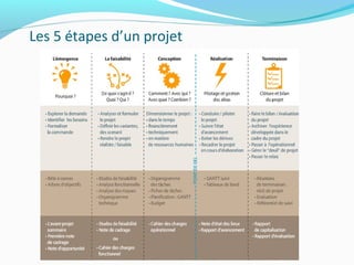 Les 5 étapes d’un projet
Gestion des projets | 27/11/2016 - © 2013 IAE de Lille - Ecole Universitaire de Management
 