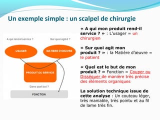 Un exemple simple : un scalpel de chirurgie
« A qui mon produit rend-il
service ? » : L’usager = un
chirurgien
« Sur quoi agit mon
produit ? » : la Matière d’œuvre =
le patient
« Quel est le but de mon
produit ? » Fonction = Couper ou
Disséquer de manière très précise
des éléments organiques
La solution technique issue de
cette analyse : Un couteau léger,
très maniable, très pointu et au fil
de lame très fin.
 