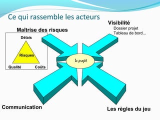 Délais
Ce qui rassemble les acteurs
Visibilité
Dossier projet
Tableau de bord...
Les règles du jeu
Communication
Maîtrise des risques
Le projet
Risques
Coûts
Qualité
 