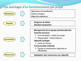 Les avantages d'un fonctionnement par projet
Opération extraordinaire
Action à risques
Objectifs ambitieux
Exigence de délais
Situation temporaire
Management d'une équipe pluridisciplinaire
Autorité reconnue
 Commanditaire : maître d'ouvrage
 Responsable : maître d'oeuvre
Objectifs partagés
 Lettre de mission
Transversalité maîtrisée
 Équipe et contributions négociées et
officialisées
Adaptation des ressources aux objectifs
Mobilisation
Rapidité
Coordination
Ressources
 