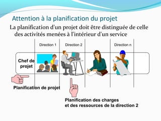 Attention à la planification du projet
La planification d'un projet doit être distinguée de celle
des activités menées à l'intérieur d'un service
Chef de
projet
Direction 1 Direction 2 Direction n
Planification de projet
Planification des charges
et des ressources de la direction 2
 