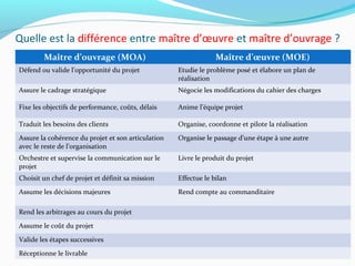 Quelle est la différence entre maître d’œuvre et maître d’ouvrage ?
Maître d’ouvrage (MOA) Maître d’œuvre (MOE)
Défend ou valide l’opportunité du projet Etudie le problème posé et élabore un plan de
réalisation
Assure le cadrage stratégique Négocie les modifications du cahier des charges
Fixe les objectifs de performance, coûts, délais Anime l’équipe projet
Traduit les besoins des clients Organise, coordonne et pilote la réalisation
Assure la cohérence du projet et son articulation
avec le reste de l’organisation
Organise le passage d’une étape à une autre
Orchestre et supervise la communication sur le
projet
Livre le produit du projet
Choisit un chef de projet et définit sa mission Effectue le bilan
Assume les décisions majeures Rend compte au commanditaire
Rend les arbitrages au cours du projet
Assume le coût du projet
Valide les étapes successives
Réceptionne le livrable
 