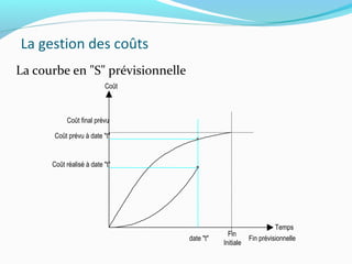 La gestion des coûts
La courbe en "S" prévisionnelle
Coût prévu à date "t"
Coût réalisé à date "t"
Coût
Temps
date "t"
Fin
Initiale
Fin prévisionnelle
Coût final prévu
 