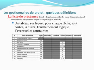 Les gestionnaires de projet : quelques définitions
La liste de préséance (L’ordre de préséance est l'ordre hiérarchique selon lequel
un élément ou une personne est placé l'un par rapport à l'autre).
Un tableau sur lequel, pour chaque tâche, sont
portés, la durée, l'enchaînement logique,
d'éventuelles contraintes
N° Nom Tâche prévue Durée
prévue
Début prévu Fin prévue Liaison OI code 01Q Responsable
1 CONSTRUCTION AGENCE
2 Recherche terrain 12s
3 Pré-étude 1s 2
4 Achat sous conditions 10s 3
5 Conception 16s 4DD+1s
6 Demande permis de construire 20s 5
7 Achat 1s 6
8 Démolition, Gros oeuvre, HE, HA 20s 7
9 Finition extérieure 16s 8
10 Finition intérieure 20s 8
11 Réception 0s 9;10
 