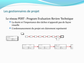 Les gestionnaires de projet
Le réseau PERT : Program Evaluation Review Technique
 La durée et l'importance des tâches n'apparaît pas de façon
visuelle
 L'ordonnancement du projet est clairement représenté
Recherche terrain
2 12s
4 Jan 26 Mar
Conception
5 16s
13 Avr 5 Aoû
Achat sous
conditions
4 10s
5 Avr 16 Jui
P ré-étude
3 1s
29 Mar 2 Avr
CONSTRUCTION
AGENCE
1 455j
4 Jan 14 Oct
2 5 6 7 8
9
10 11
4
3
1
 