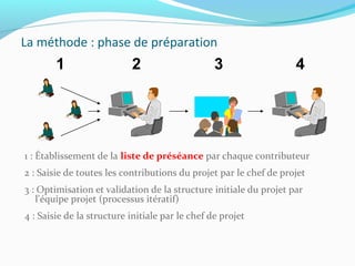La méthode : phase de préparation
1 : Établissement de la liste de préséance par chaque contributeur
2 : Saisie de toutes les contributions du projet par le chef de projet
3 : Optimisation et validation de la structure initiale du projet par
l'équipe projet (processus itératif)
4 : Saisie de la structure initiale par le chef de projet
1 2 3 4
 