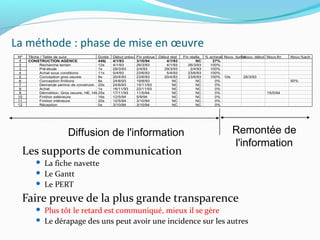 La méthode : phase de mise en œuvre
Les supports de communication
 La fiche navette
 Le Gantt
 Le PERT
Faire preuve de la plus grande transparence
 Plus tôt le retard est communiqué, mieux il se gère
 Le dérapage des uns peut avoir une incidence sur les autres
Nº Tâche / Table de suivi Durée Début prévu Fin prévue Début réel Fin réelle % achevé Nouv. durée
Nouv. début Nouv.fin Nouv.%ach
1 CONSTRUCTION AGENCE 446j 4/1/93 3/10/94 4/1/93 NC 27%
2 Recherche terrain 12s 4/1/93 26/3/93 4/1/93 26/3/93 100%
3 Pré-étude 1s 29/3/93 2/4/93 29/3/93 2/4/93 100%
4 Achat sous conditions 11s 5/4/93 23/6/93 5/4/93 23/6/93 100%
5 Conception gros oeuvre 9s 20/4/93 23/6/93 20/4/93 23/6/93 100% 10s 26/3/93
6 Conception finitions 8s 24/6/93 19/8/93 NC NC 0% 50%
7 Demande permis de construire 20s 24/6/93 15/11/93 NC NC 0%
8 Achat 1s 16/11/93 22/11/93 NC NC 0%
9 Démolition, Gros oeuvre, HE, HA 25s 17/11/93 11/5/94 NC NC 0% 15/5/94
10 Finition extérieure 16s 12/5/94 5/9/94 NC NC 0%
11 Finition intérieure 20s 12/5/94 3/10/94 NC NC 0%
12 Réception 0s 3/10/94 3/10/94 NC NC 0%
Diffusion de l'information Remontée de
l'information
 