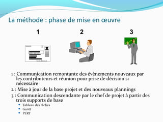 La méthode : phase de mise en œuvre
1 : Communication remontante des évènements nouveaux par
les contributeurs et réunion pour prise de décision si
nécessaire
2 : Mise à jour de la base projet et des nouveaux plannings
3 : Communication descendante par le chef de projet à partir des
trois supports de base
 Tableau des tâches
 Gantt
 PERT
1 2 3
 