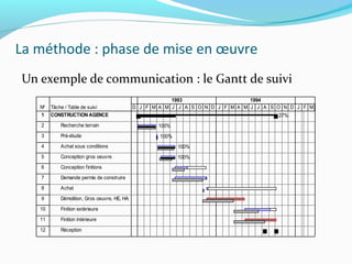 La méthode : phase de mise en œuvre
Un exemple de communication : le Gantt de suivi
Nº Tâche / Table de suivi
1 CONSTRUCTION AGENCE
2 Recherche terrain
3 Pré-étude
4 Achat sous conditions
5 Conception gros oeuvre
6 Conception finitions
7 Demande permis de construire
8 Achat
9 Démolition, Gros oeuvre, HE, HA
10 Finition extérieure
11 Finition intérieure
12 Réception
D J F M A M J J A S O N D J F M A M J J A S O N D J F M
1993 1994
27%
100%
100%
100%
100%
 