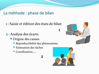 La méthode : phase de bilan
1 : Saisie et édition des états de bilan
2 : Analyse des écarts
Origine des causes
 Reproductibilité des phénomènes
 Estimation des tâches
 Coordination.....
1
2
 