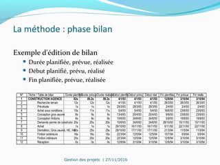 La méthode : phase bilan
Exemple d'édition de bilan
 Durée planifiée, prévue, réalisée
 Début planifié, prévu, réalisé
 Fin planifiée, prévue, réalisée
Gestion des projets | 27/11/2016
Nº Tâche / Table de bilan Durée planifiée
Durée prévueDurée réalisée
Début planifiéDébut prévu Début réel Fin planifiée Fin prévue Fin réelle
1 CONSTRUCTION AGENCE 82s 89,2s 89,2s 4/1/93 4/1/93 4/1/93 12/8/94 3/10/94 3/10/94
2 Recherche terrain 12s 12s 12s 4/1/93 4/1/93 4/1/93 26/3/93 26/3/93 26/3/93
3 Pré-étude 1s 1s 1s 29/3/93 29/3/93 29/3/93 2/4/93 2/4/93 2/4/93
4 Achat sous conditions 10s 11s 11s 5/4/93 5/4/93 5/4/93 16/6/93 23/6/93 23/6/93
5 Conception gros oeuvre 8s 9s 9s 13/4/93 20/4/93 20/4/93 9/6/93 23/6/93 23/6/93
6 Conception finitions 8s 8s 8s 10/6/93 24/6/93 24/6/93 5/8/93 19/8/93 19/8/93
7 Demande permis de construire 20s 20s 20s 10/6/93 24/6/93 24/6/93 28/10/93 15/11/93 15/11/93
8 Achat 1s 1s 1s 29/10/93 16/11/93 16/11/93 5/11/93 22/11/93 22/11/93
9 Démolition, Gros oeuvre, HE, HA
20s 25s 25s 29/10/93 17/11/93 17/11/93 21/3/94 11/5/94 11/5/94
10 Finition extérieure 16s 16s 16s 22/3/94 12/5/94 12/5/94 15/7/94 5/9/94 5/9/94
11 Finition intérieure 20s 20s 20s 22/3/94 12/5/94 12/5/94 12/8/94 3/10/94 3/10/94
12 Réception 0s 0s 0s 12/8/94 3/10/94 3/10/94 12/8/94 3/10/94 3/10/94
 