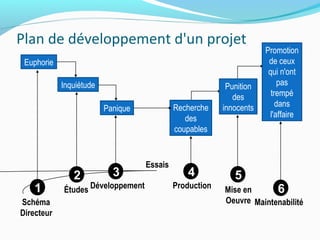 Plan de développement d'un projet
4
3
2 5
1 6
Essais
Schéma
Directeur
Études Développement Production Mise en
Oeuvre Maintenabilité
Euphorie
Inquiétude
Recherche
des
coupables
Panique
Punition
des
innocents
Promotion
de ceux
qui n'ont
pas
trempé
dans
l'affaire
 