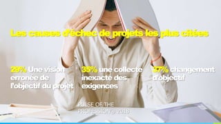 37% changement
d’objectif
PULSE OF THE
PROFESSION® 2018
Les causes d’échec de projets les plus citées
35% une collecte
inexacte des
exigences
29% Une vision
erronée de
l’objectif du projet
 
