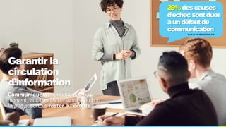 Garantir la
circulation
d’information
Communiquer l’information au bon
moment, aux bonnes personnes, au bon
format et surtout rester à l’écoute !
29%descauses
d’echecsontdues
àundéfautde
communication
PULSE OF THE PROFESSION® 2018
 
