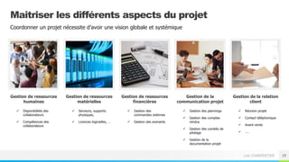 Loïc CHARPENTIER
Maitriser les différents aspects du projet
19
Coordonner un projet nécessite d’avoir une vision globale et systémique
Gestion de ressources
humaines
 Disponibilités des
collaborateurs
 Compétences des
collaborateurs
Gestion de ressources
matérielles
 Serveurs, supports
physiques,
 Licences logicielles, …
Gestion de ressources
financières
 Gestion des
commandes externes
 Gestion des avenants
Gestion de la
communication projet
 Gestion des plannings
 Gestion des comptes
rendus
 Gestion des comités de
pilotage
 Gestion de la
documentation projet
Gestion de la relation
client
 Réunion projet
 Contact téléphonique
 Avant-vente
 ….
 