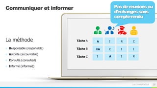 Loïc CHARPENTIER
Communiquer et informer
○ Responsable (responsible)
○ Autorité (accountable)
○ Consulté (consulted)
○ Informé (informed)
22
La méthode
Pasderéunionsou
d’échangessans
compte-rendu
 