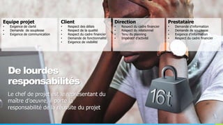 De lourdes
responsabilités
Le chef de projet est le représentant du
maître d’oeuvre, il porte la
responsabilité de la réussite du projet
Equipe projet
• Exigence de clarté
• Demande de souplesse
• Exigence de communication
Client
• Respect des délais
• Respect de la qualité
• Respect du cadre financier
• Demande de fonctionnalité
• Exigence de visibilité
Prestataire
• Demande d’information
• Demande de souplesse
• Exigence d’information
• Respect du cadre financier
Direction
• Respect du cadre financier
• Respect du relationnel
• Tenu du planning
• Impératif d’activité
 