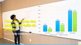 Loïc CHARPENTIER
Taux de succès des
projets par taille de
projets
Source : New CHAOS Report (2018)
40
18%
31%
59%
9%
19%
56%
0%
10%
20%
30%
40%
50%
60%
70%
Gros projets Projets moyens Petits projets
Méthode agile Modèle en cascade
 