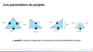 Loïc CHARPENTIER
Les paramètres du projets
9
Périmètre
Moyen Délai
Moyen Délai
Périmètre
Délai Moyen
Périmètre Périmètre
Moyen Délai
La qualité du projet ne s’évalue pas sur la base de la couverture fonctionnelle du projet.
 