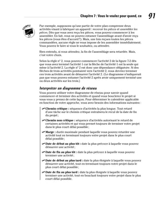 Chapitre 7 : Vous le voulez pour quand, ce 91
Par exemple, supposons qu’une partie de votre plan comprenne deux
activités visant à fabriquer un appareil : recevoir les pièces et assembler les
pièces. Dès que vous avez reçu les pièces, vous pouvez commencer à les
assembler. En fait, vous ne pouvez entamer l’assemblage avant d’avoir reçu
les pièces (vous êtes d’accord?). Mais, une fois reçues toutes les pièces
commandées, aucune règle ne vous impose de les assembler immédiatement.
Vous pouvez le faire si vous le souhaitez, ou attendre.
Bien entendu, si vous attendez, la fin de l’assemblage sera retardée. Mais,
c’est votre choix.
Selon la règle nº 2, vous pouvez commencer l’activité 2 de la figure 7-2 dès
que vous avez terminé l’activité 1 car la flèche de l’activité 1 est la seule qui
mène à l’activité 2. La règle nº 2 est donc une dépendance obligatoire. Si des
flèches de trois activités pointaient vers l’activité 2, vous devriez terminer
ces trois activités avant de démarrer l’activité 2. (Le diagramme n’indiquerait
pas que vous pouvez entamer l’activité 2 après avoir uniquement terminé une
ou deux activités sur les trois.)
Interpréter un diagramme de réseau
Vous pouvez utiliser votre diagramme de réseau pour savoir quand
commencer et terminer des activités et quand vous bouclerez le projet si
vous vous y prenez de cette façon. Pour déterminer le calendrier applicable
en fonction de votre approche, vous avez besoin des informations suivantes :
✓
✓ Chemin critique : séquence d’activités la plus longue. Tout retard
d’une tâche sur le chemin critique entraînera le recul de la date de fin
du projet;
✓
✓ Chemin non critique : séquence d’activités autorisant le retard de
certaines activités et qui vous permet toujours de terminer votre projet
dans le plus court délai possible;
✓
✓ Marge : durée maximale pendant laquelle vous pouvez retarder une
activité tout en terminant toujours votre projet dans le plus court
délai possible;
✓
✓ Date de début au plus tôt : date la plus précoce à laquelle vous pouvez
démarrer une activité;
✓
✓ Date de fin au plus tôt : date la plus précoce à laquelle vous pouvez
terminer une activité;
✓
✓ Date de début au plus tard : date la plus éloignée à laquelle vous pouvez
démarrer une activité, tout en terminant toujours votre projet dans le
plus court délai possible;
✓
✓ Date de fin au plus tard : date la plus éloignée à laquelle vous pouvez
terminer une activité, tout en bouclant toujours votre projet dans le plus
court délai possible.
 